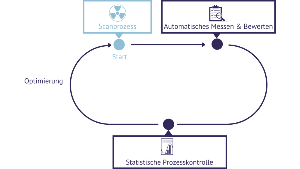 Zerstörungsfreie Serienprüfung mit eigenem CT über die Microvista Cloud oder mit dem mobilen CT