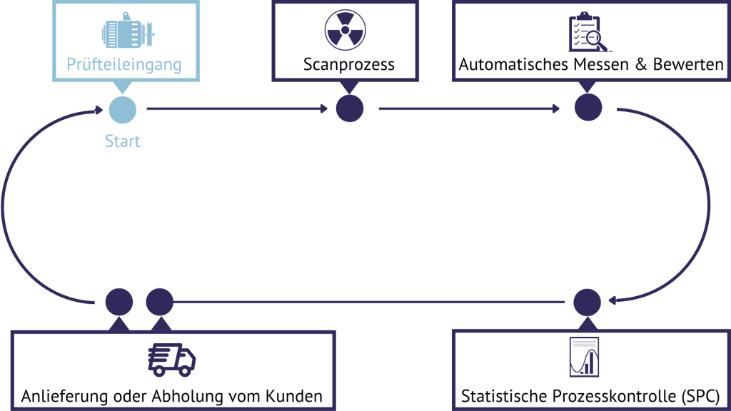 Zerstörungsfreie Serienprüfung mit industrieller CT im Prüflabor von Microvista