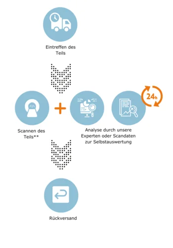 Ablauf einer Bemusterung mit industrieller CT