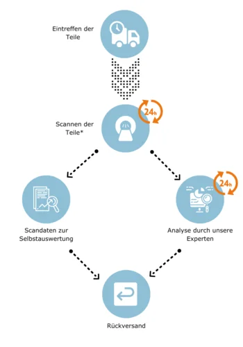Ablauf einer Serienprüfung mit industrieller CT