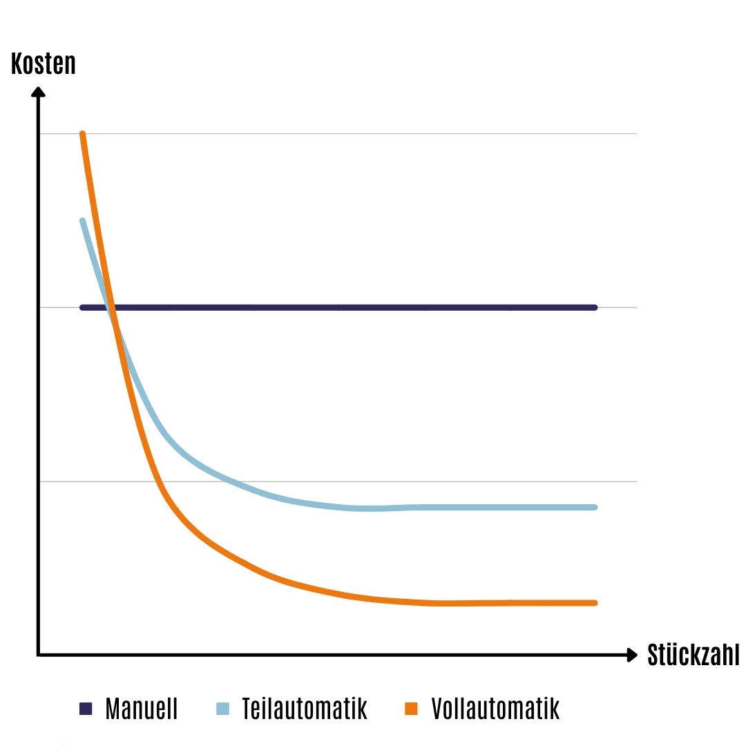 Grafik zeigt das mehr Automatisierung bei der zerstörungsfreien Serienprüfung sinkende Prüfkosten pro Stück zur Folge hat