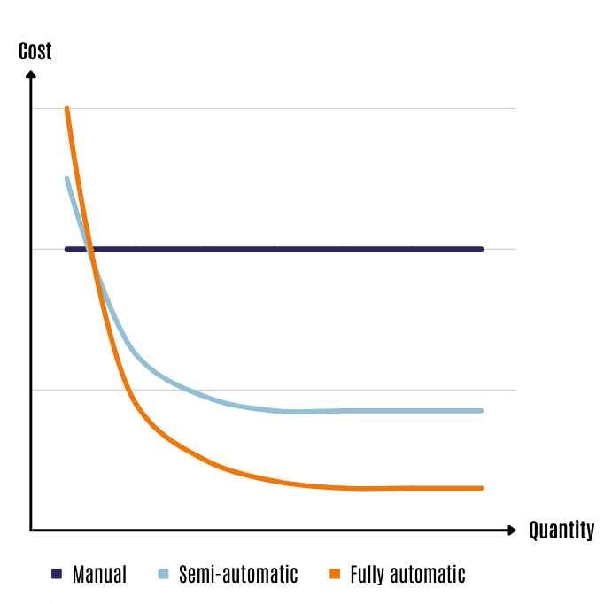 Diagram shows how costs per unit are reduced by automating series testing