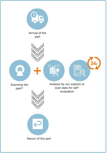 Sampling procedure with CT