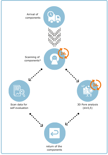 Series testing procedure at Microvista