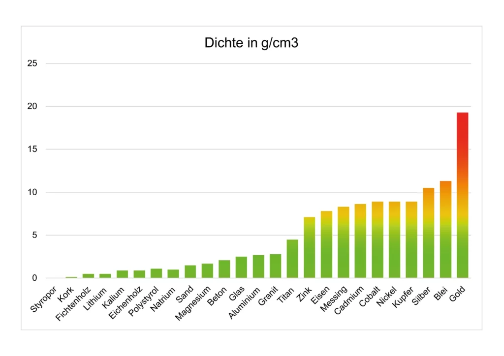 Grafik - Dichte verschiedene Materialien für die CT Werkstoffprüfung