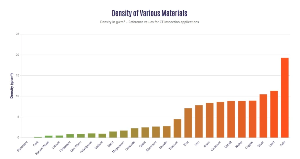 Density of materials diagram