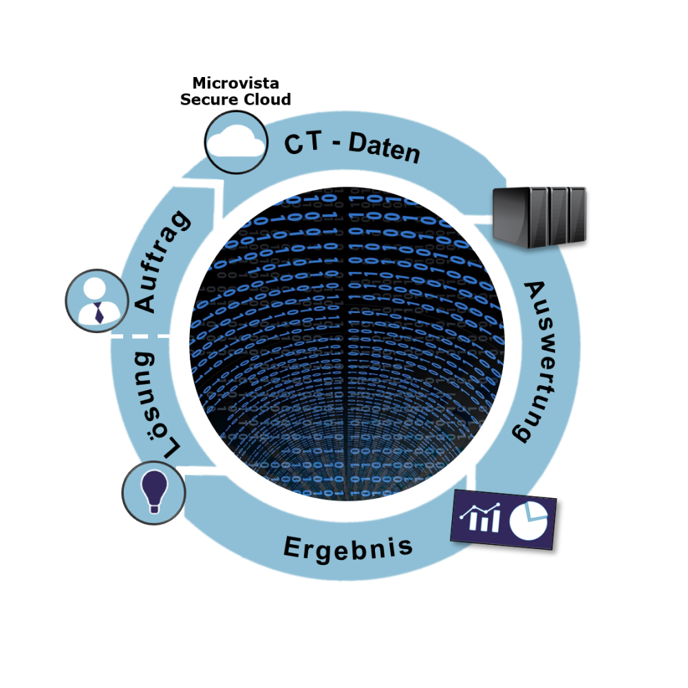 Kreislauf der CT-Datenauswertung über die Cloud